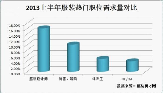 上半年服裝熱門職位盤點 設計師需求增長15%