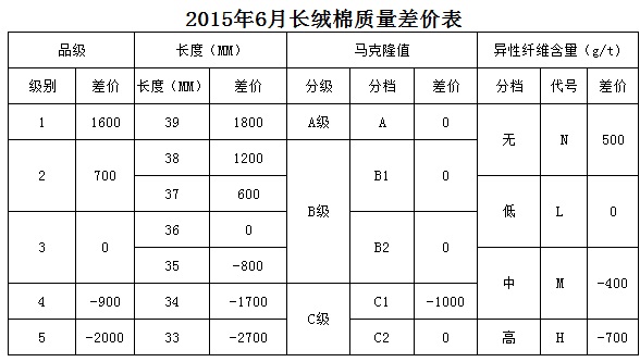 根據(jù)2015年5月棉花市場(chǎng)實(shí)際成交價(jià)格數(shù)據(jù)測(cè)算，本次僅對(duì)《鋸齒加工細(xì)絨棉質(zhì)量?jī)r(jià)差表》的部分顏色級(jí)進(jìn)行了調(diào)整即淡點(diǎn)污棉二級(jí)和三級(jí)與標(biāo)準(zhǔn)級(jí)的價(jià)差分別由500和1000縮減至400和900。其余指標(biāo)價(jià)差幅度保持不變。